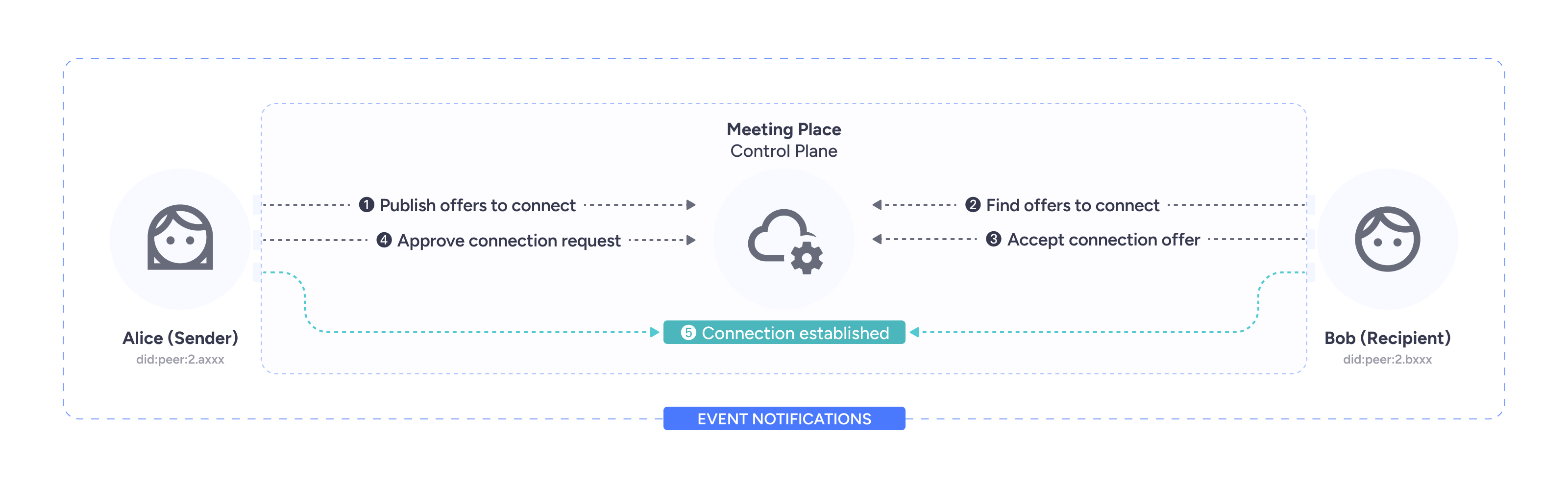 Affinidi Meeting Place Control Plane API