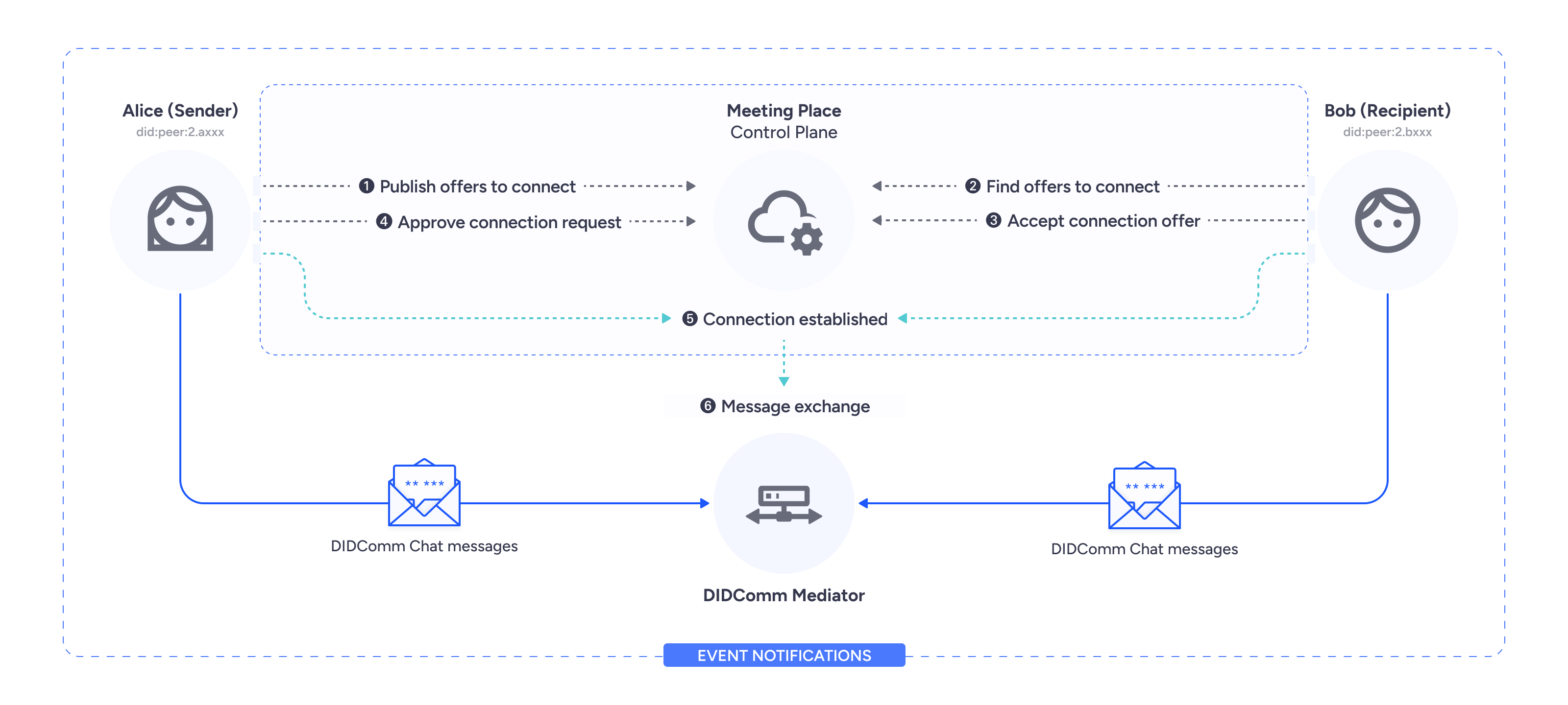 Affinidi Meeting Place Overview