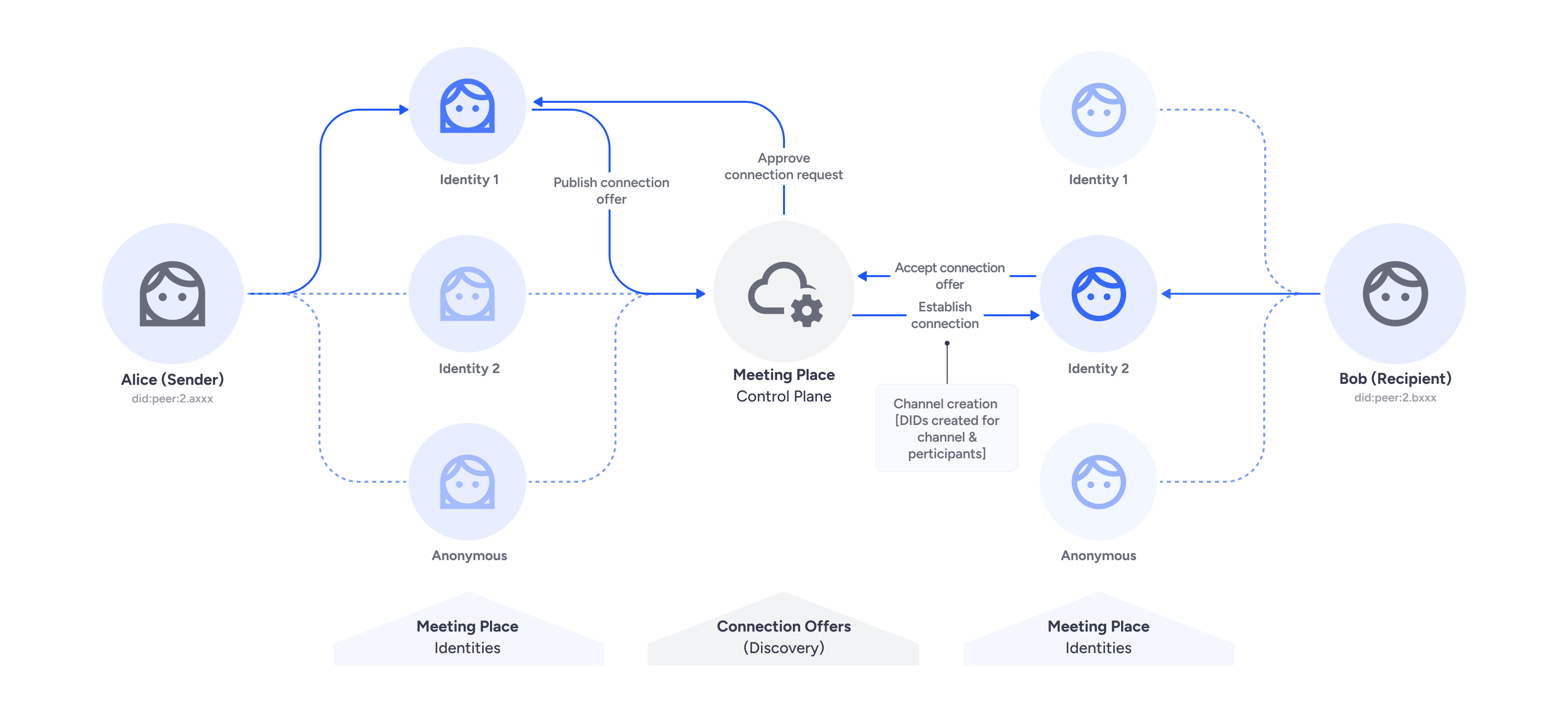Affinidi Meeting Place Identities