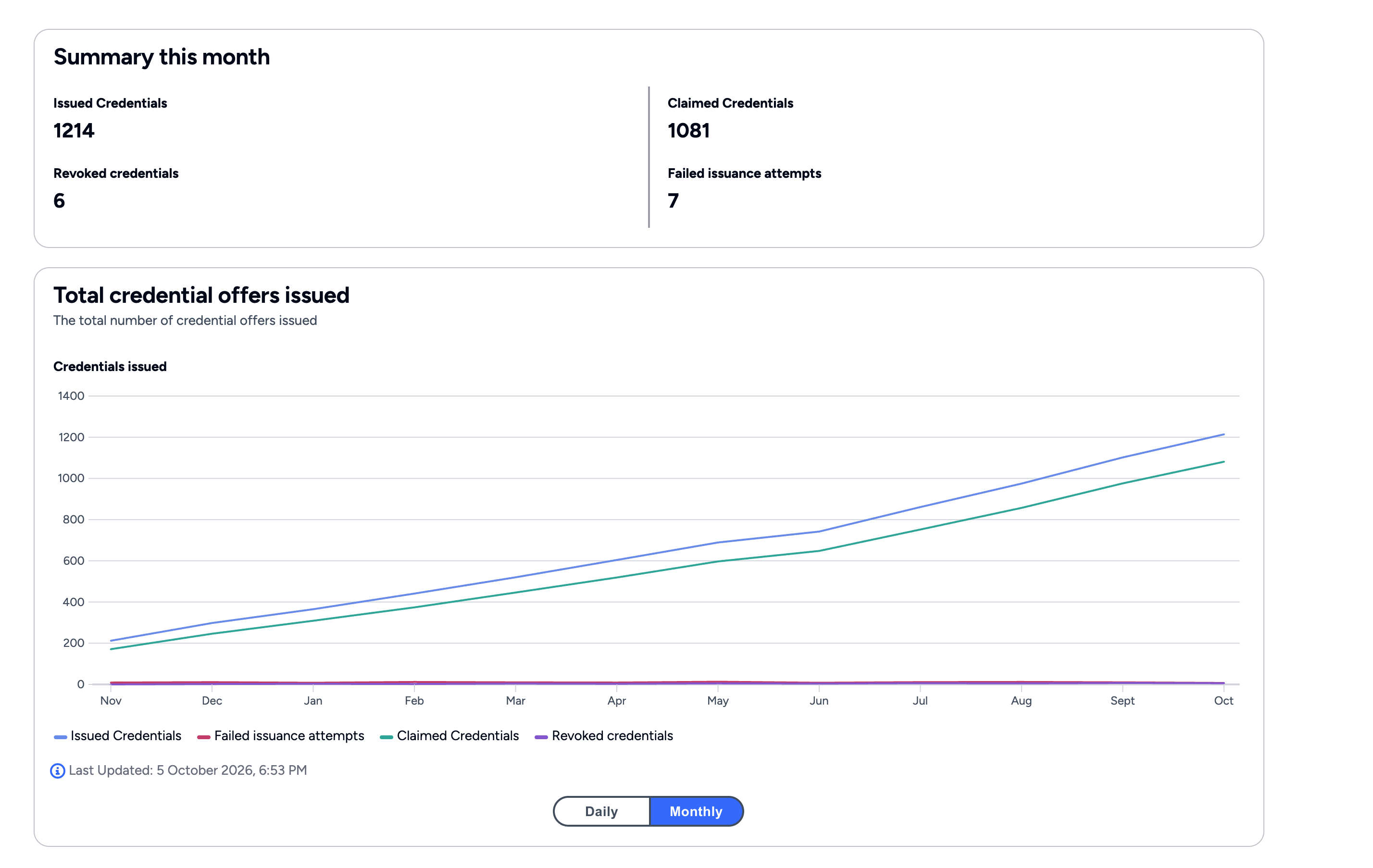 Credential Issuance Summary this month and Total credential offers issued graph