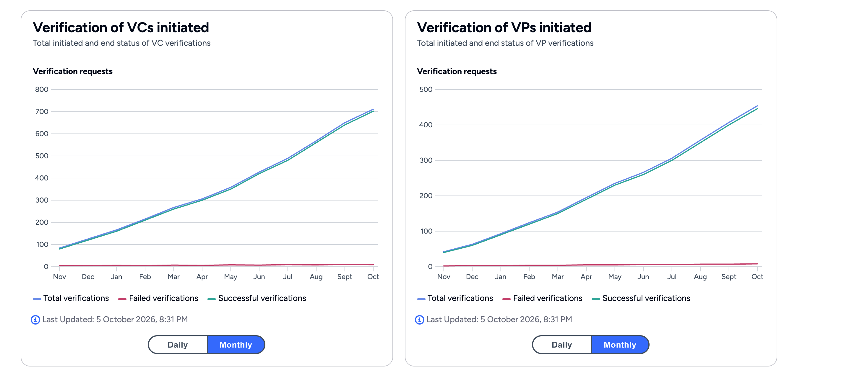 Verification of VCs initiated and Verification of VPs initiated graphs with total, successful, and failed verifications
