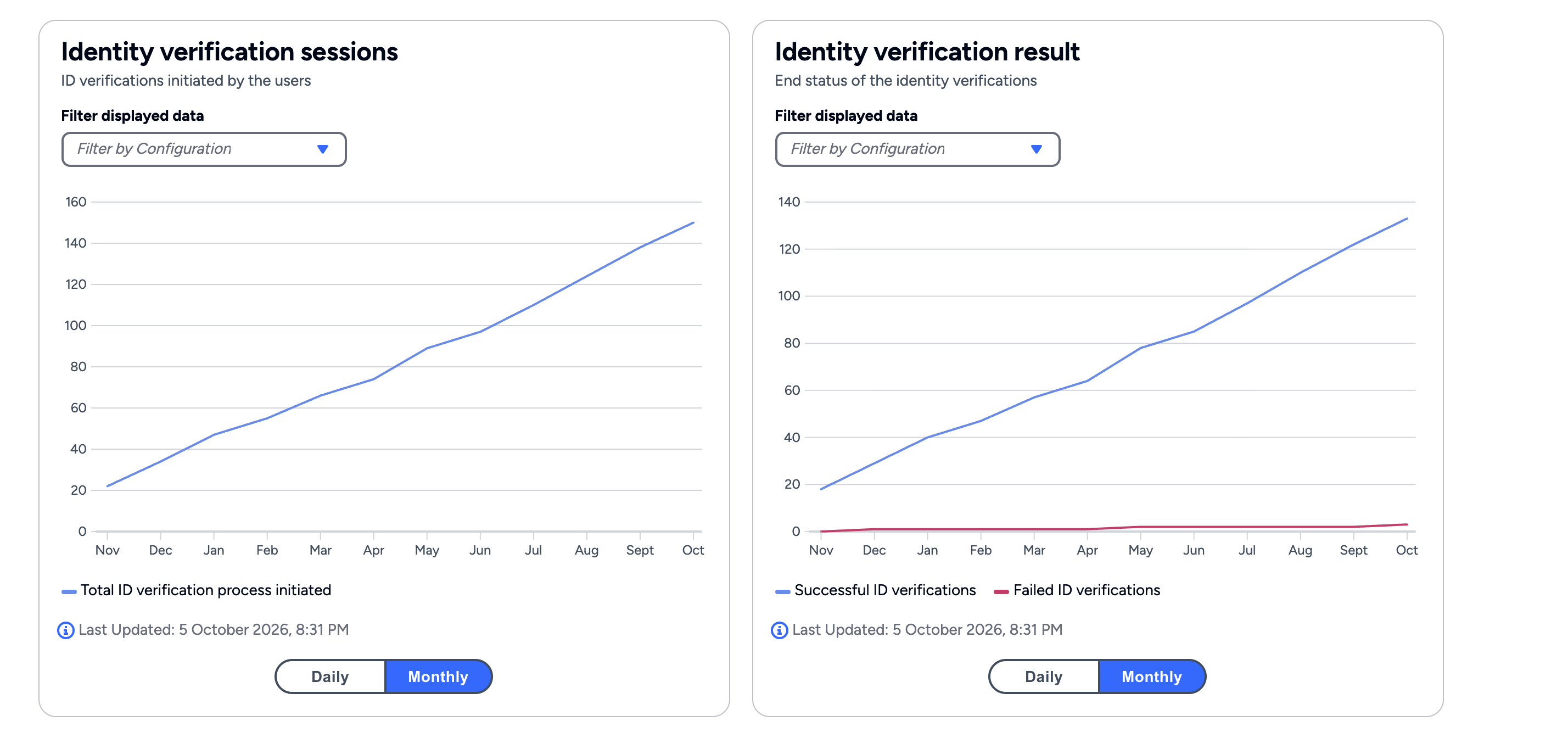 Identity verification sessions and Identity verification result graphs