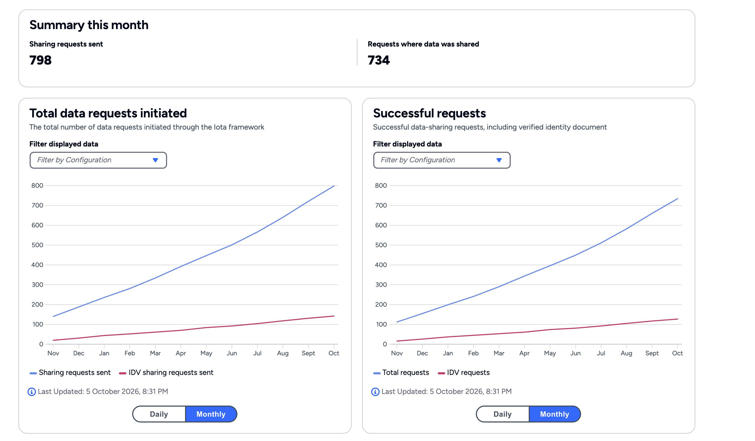 Affinidi Iota Framework Summary this month with Total data requests initiated and Successful requests graphs