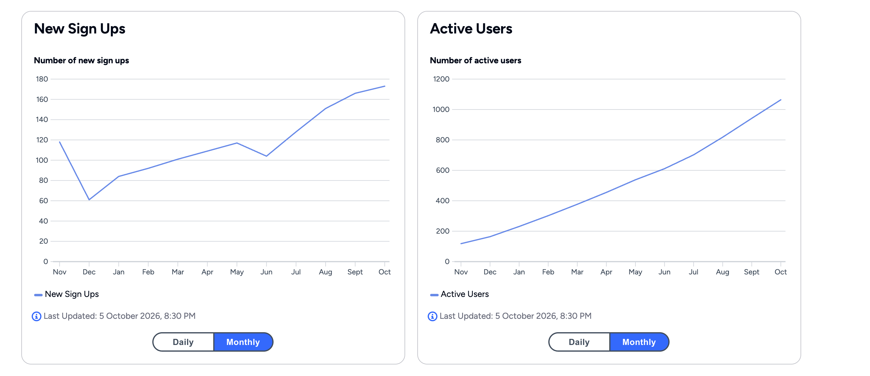 New Sign Ups and Active Users graphs growing over twelve months