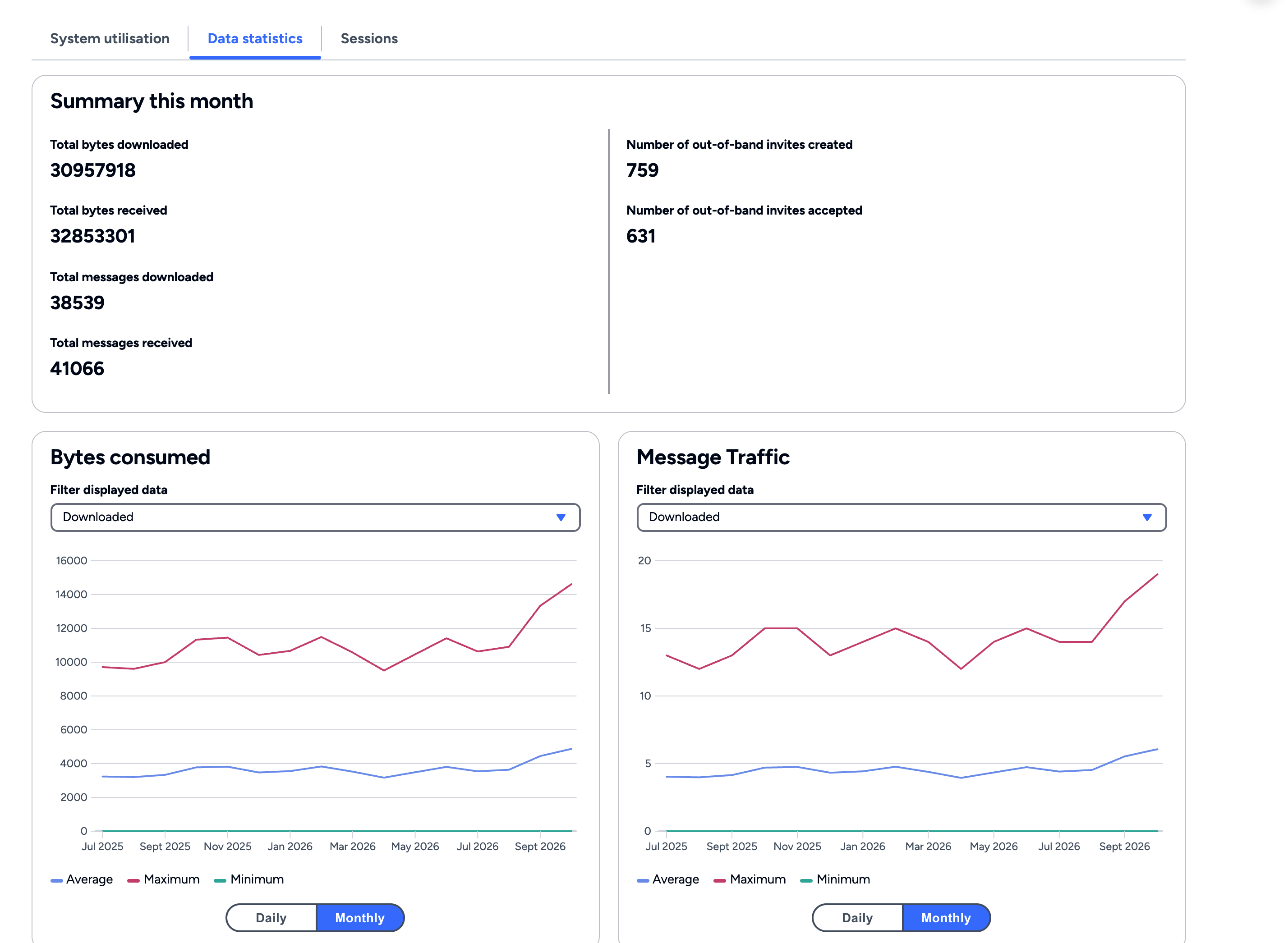 DIDComm Mediator Data statistics tab with bytes, messages, and out-of-band invite totals, and Bytes consumed and Message Traffic graphs