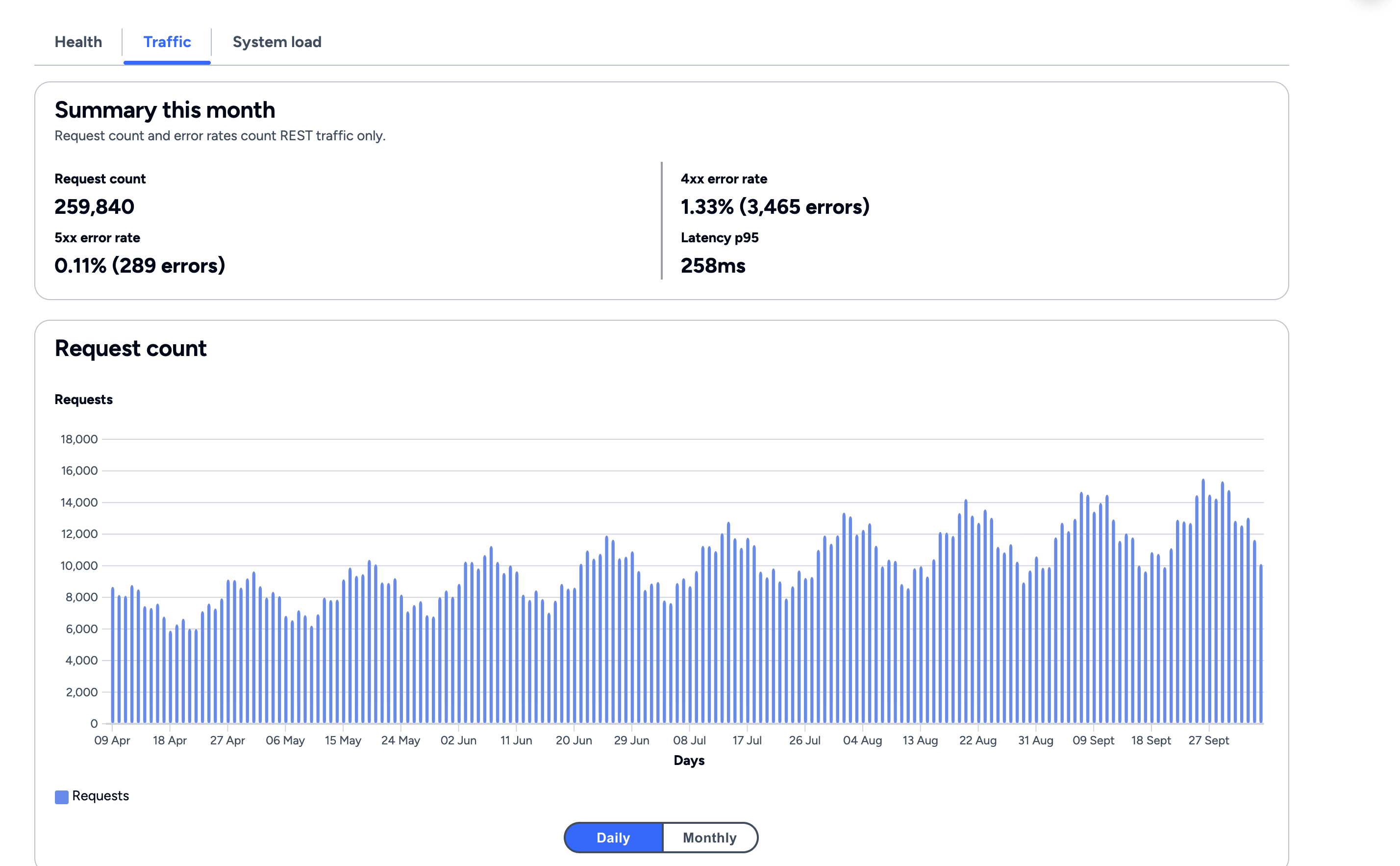 Verifiable Trust Agent Traffic tab with request count, error rates, latency, and a daily Request count graph