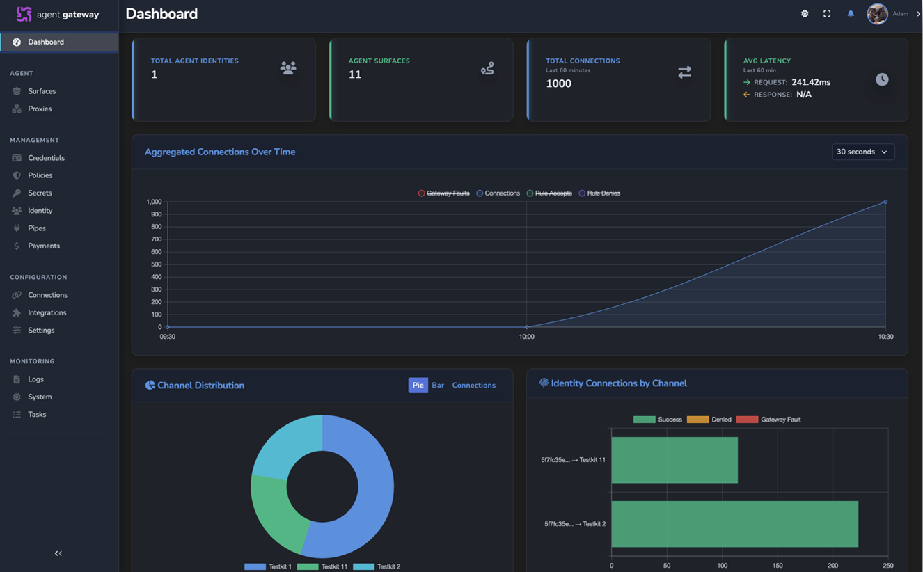 Agent Gateway Dashboard showing stat cards, connections over time, protocol distribution, and recent identities