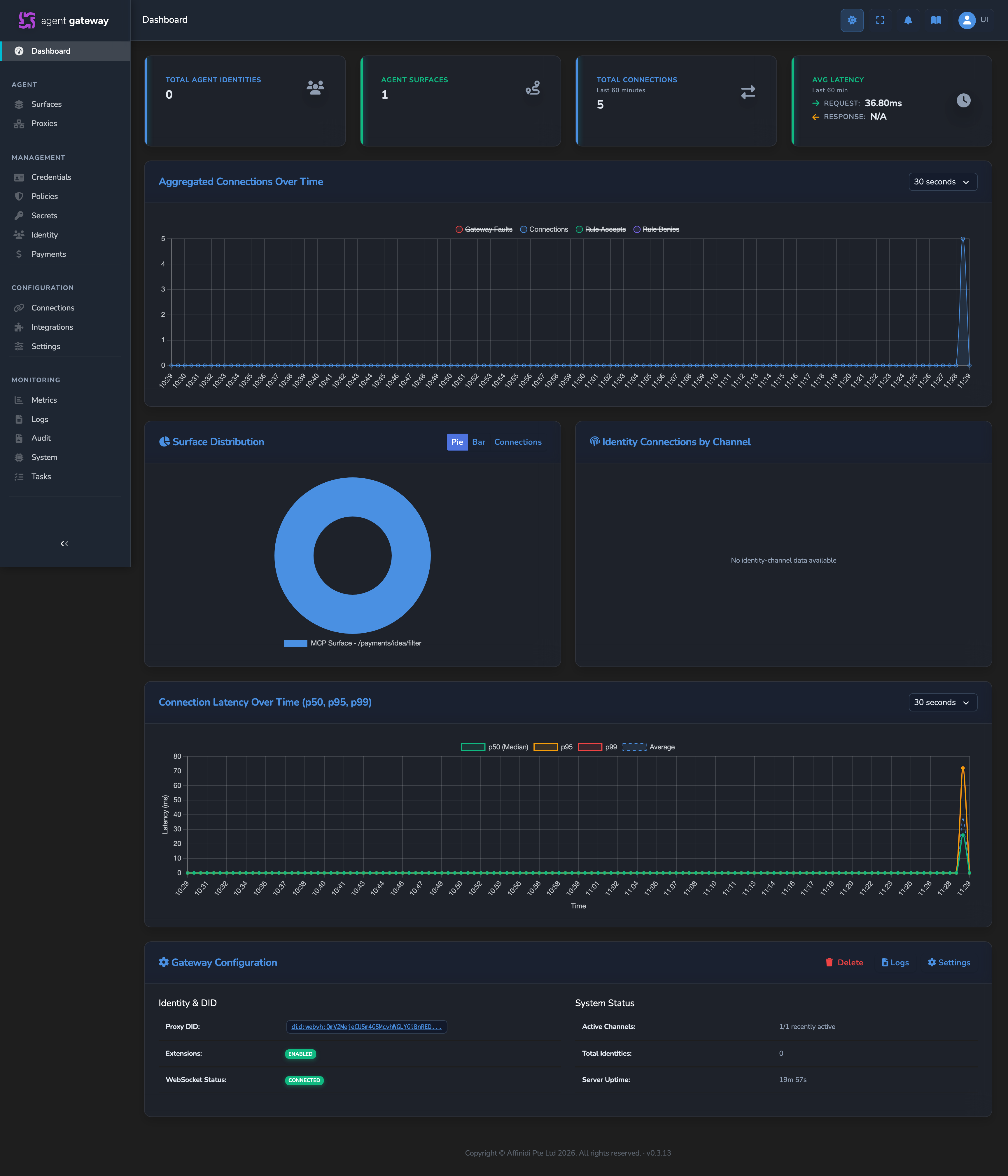 Dashboard home screen with real traffic flowing through a surface: stat cards, a spike on both time-series charts, and a populated Surface Distribution chart