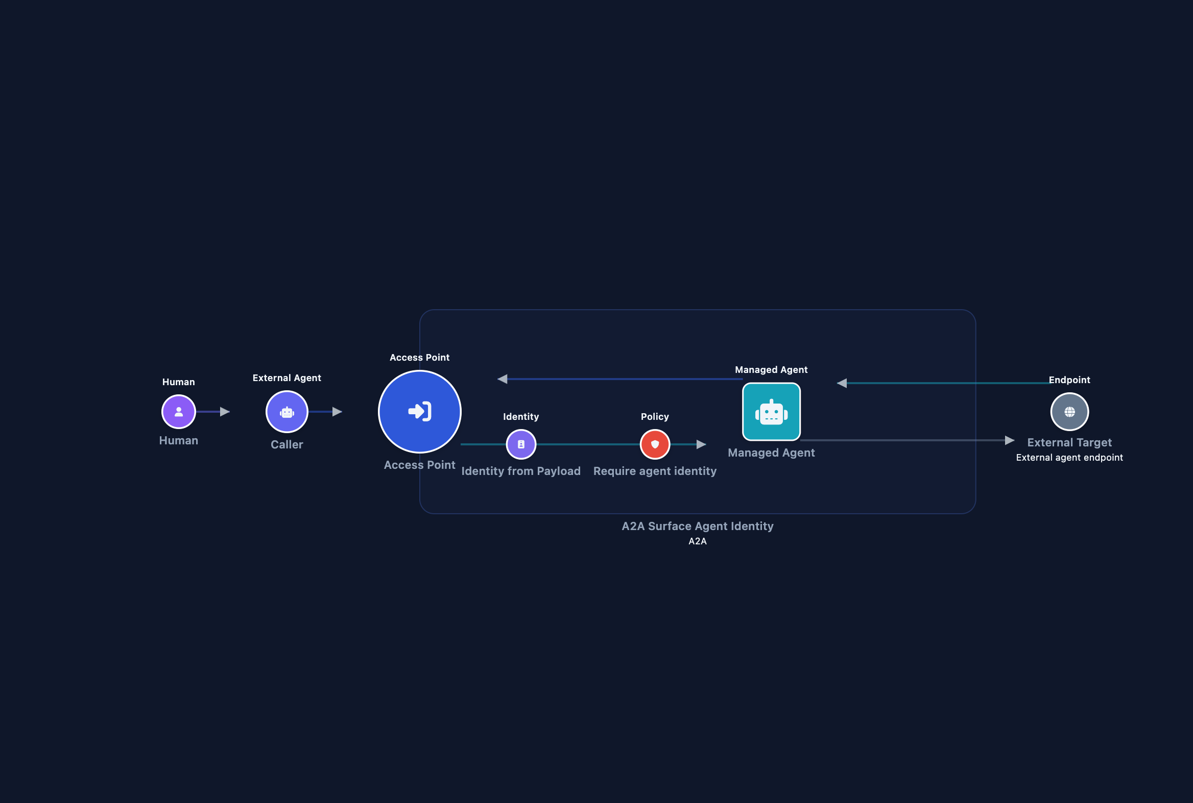 Surface target caller context MCP