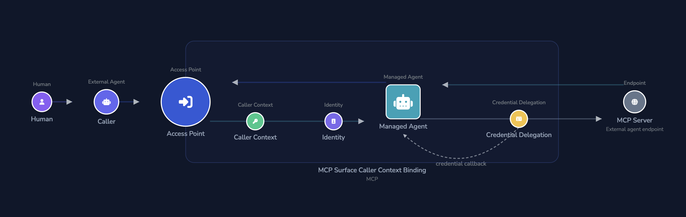 MCP surface canvas showing caller, access point, caller context, identity, policy controls, and external target flow