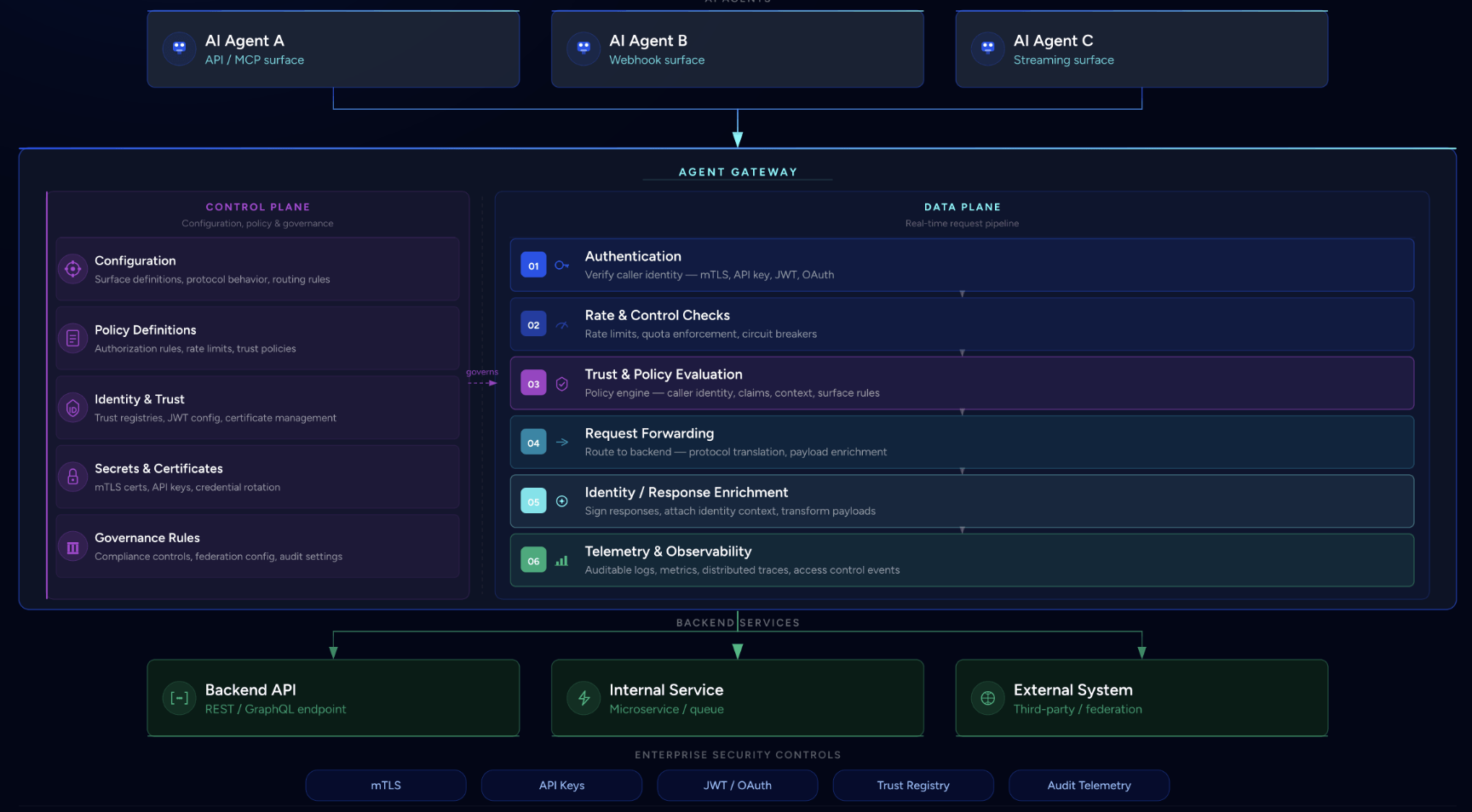Agent gateway architecture