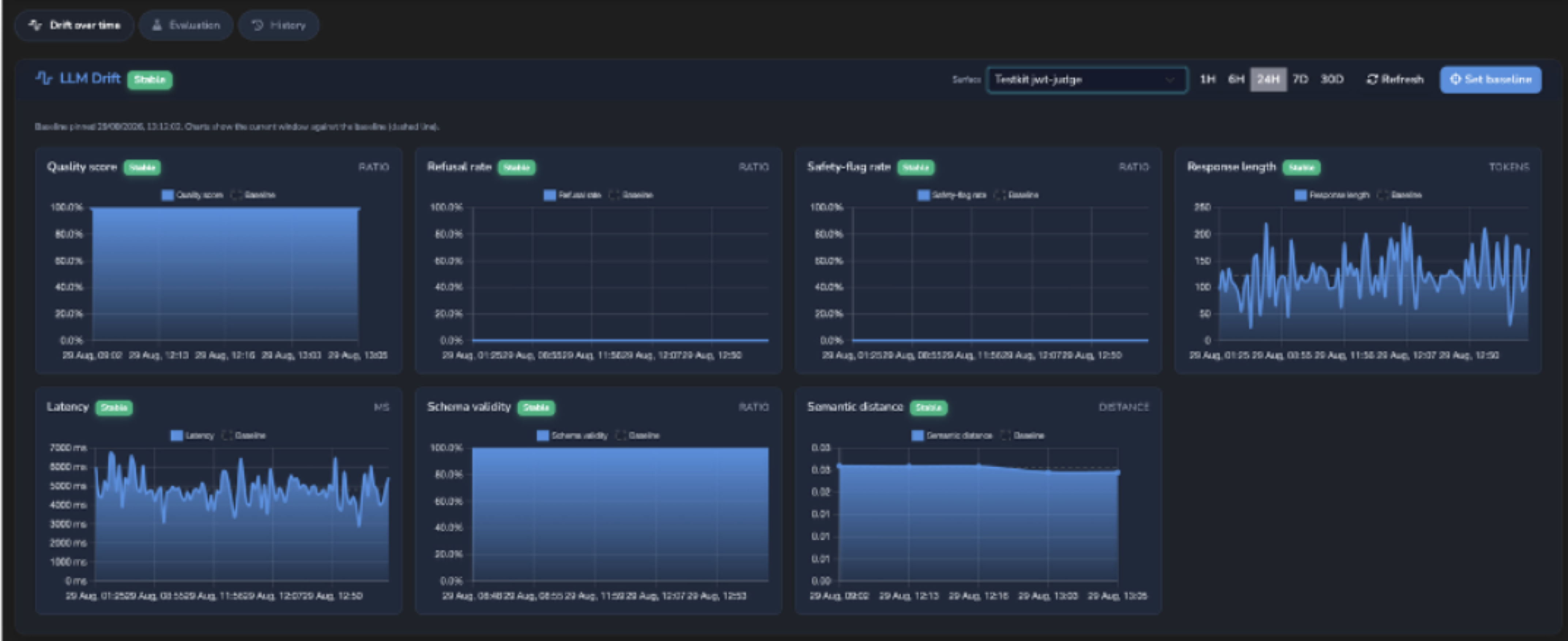The LLM Drift management page showing ongoing drift captures and monitoring charts