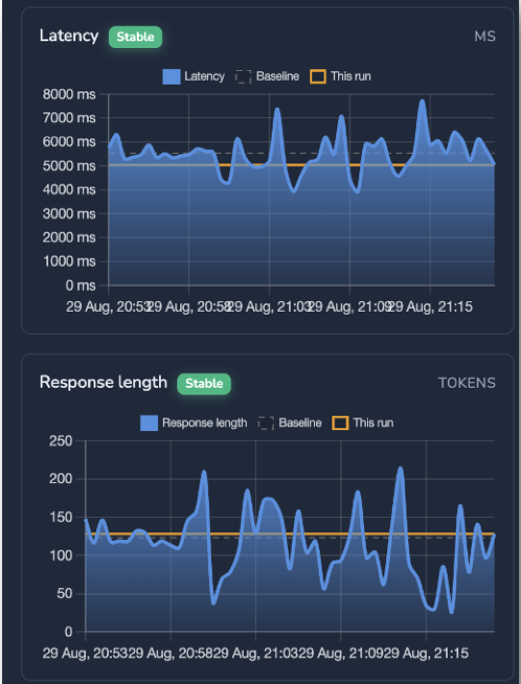 LLM Drift evaluation results for a captured workload