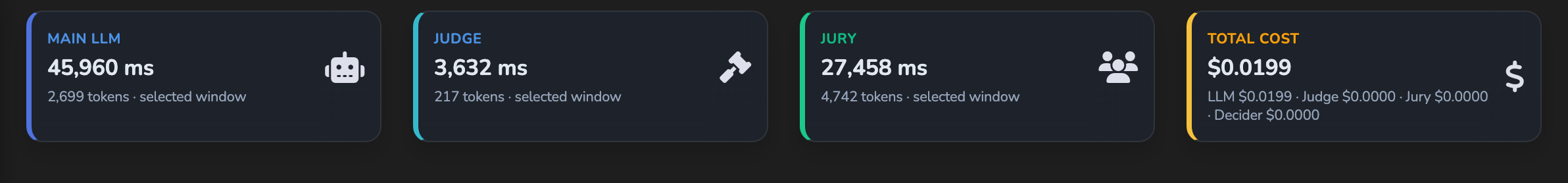 The Monitoring tab's per-stage cards, showing separate token and latency figures for the Main LLM, Judge, and Jury stages, and a Total Cost line broken out by stage