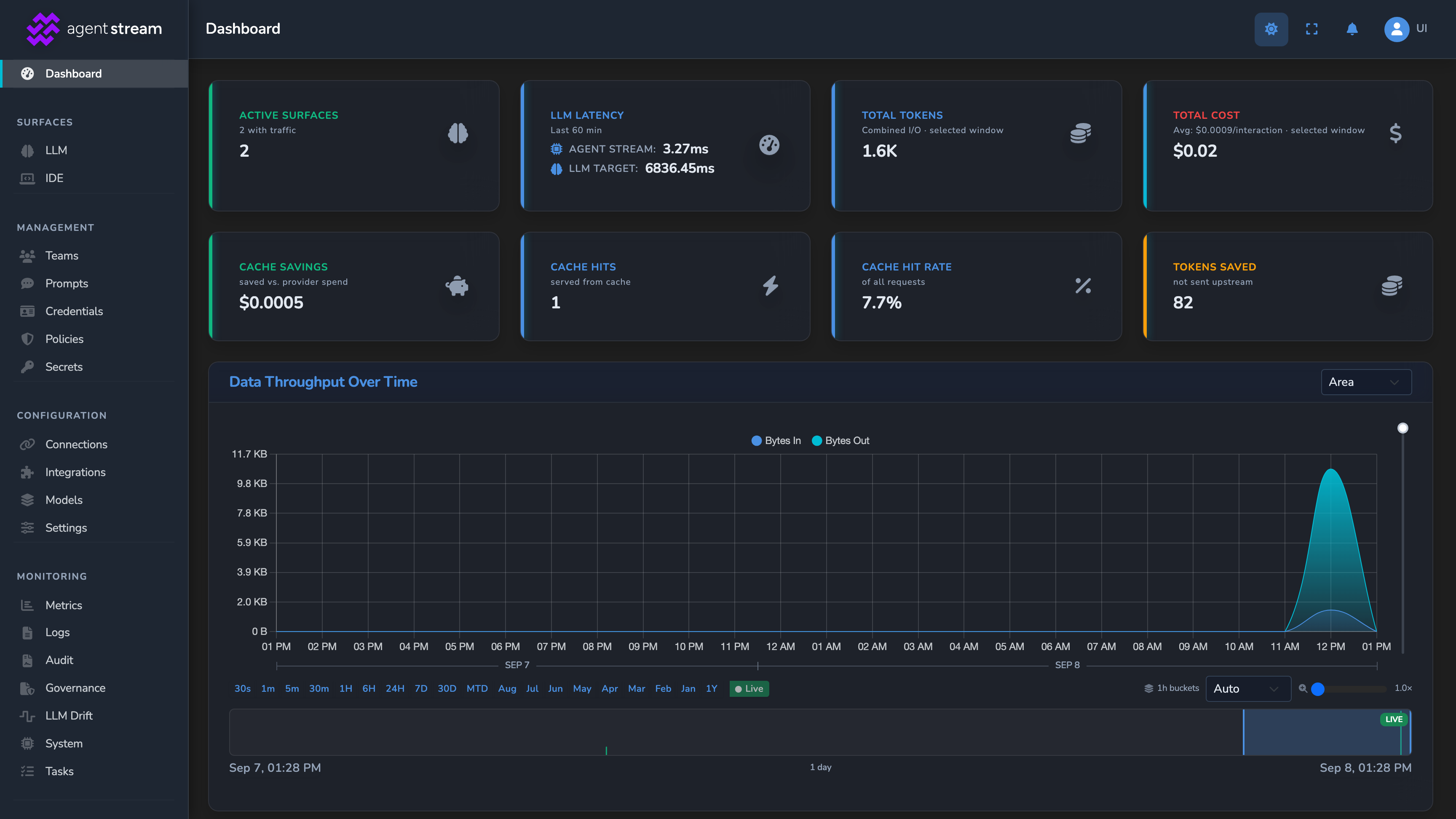 The fleet-wide management dashboard, showing active surfaces, latency, total tokens, total cost, and cache metrics alongside cost, token, and traffic charts broken out by surface