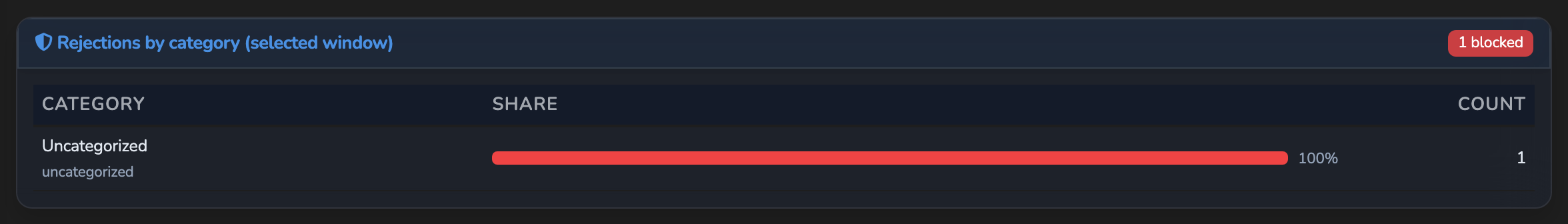 The Rejections by category card, showing one real rejection currently classified as Uncategorized