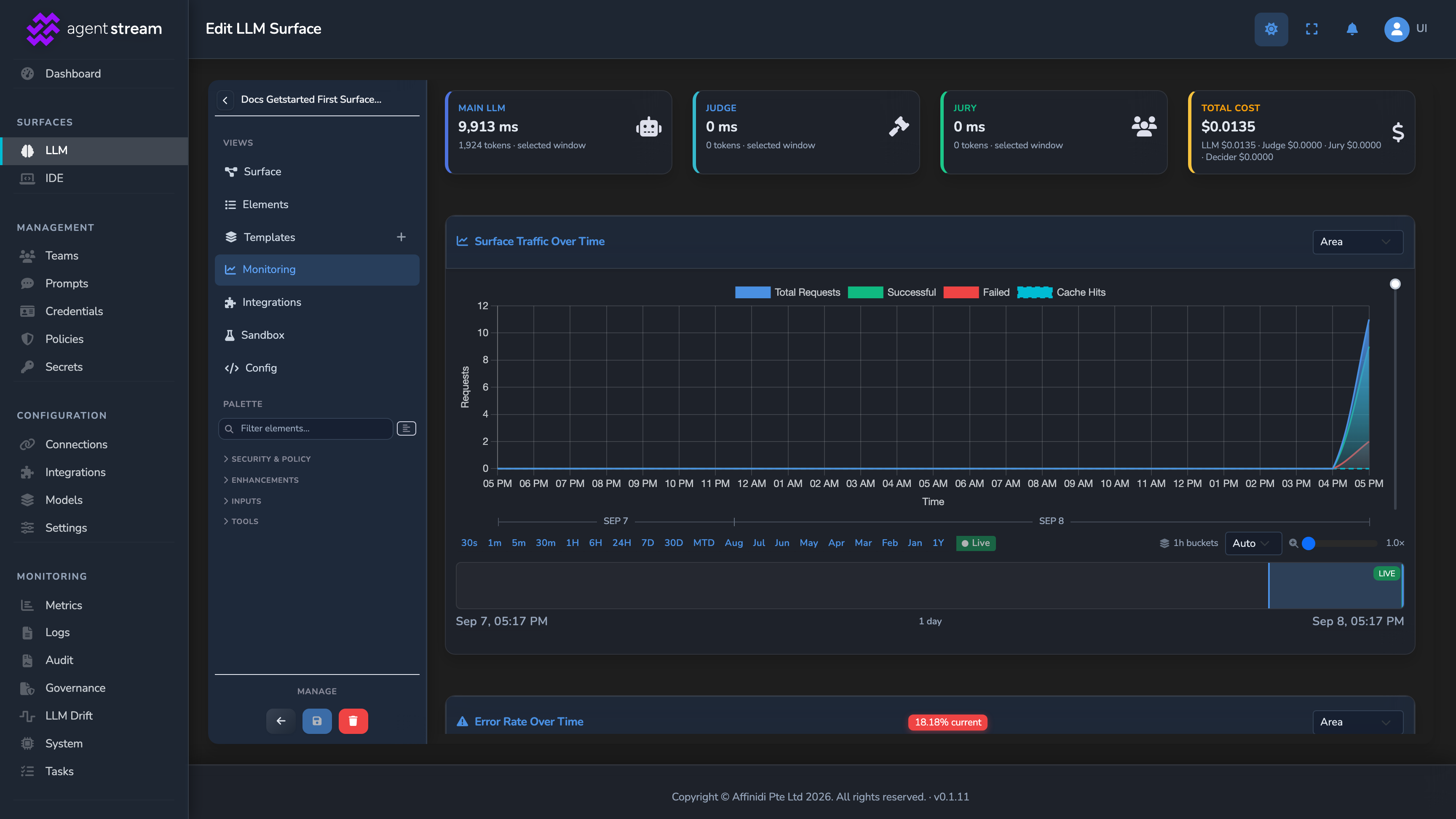 The Monitoring tab's summary cards and Surface Traffic Over Time chart, showing a real request spike and non-zero total cost