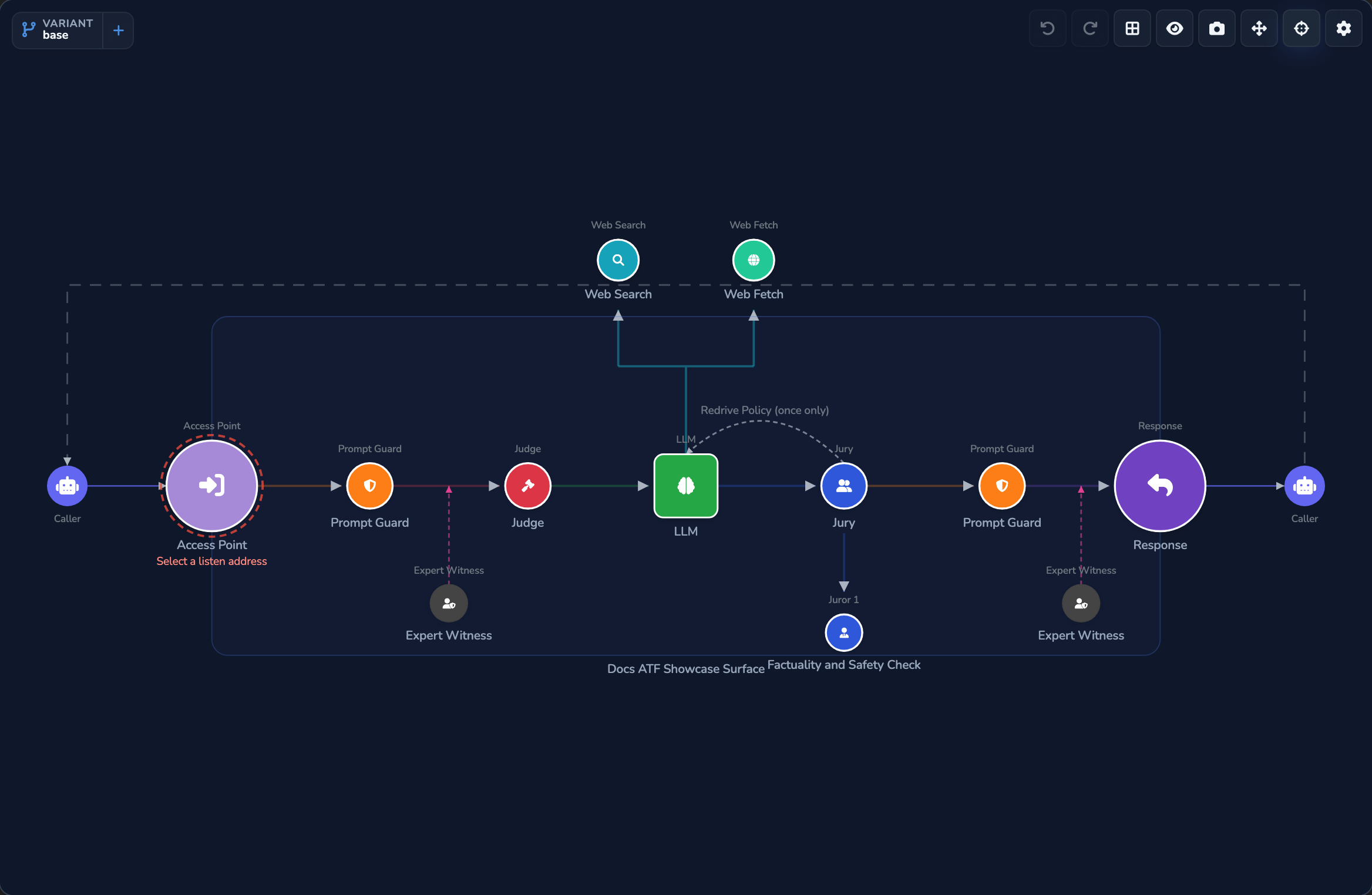 A populated LLM Surface canvas, showing the Access Point connected through a chain of capability nodes to the LLM node and back to the caller